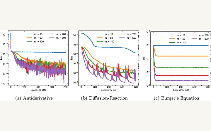 Training-loss curves for Fourier neural operators of increasing width on three operator-learning problems