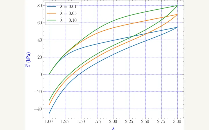 Stress response from numerical time integration of a rigid-inclusion suspension