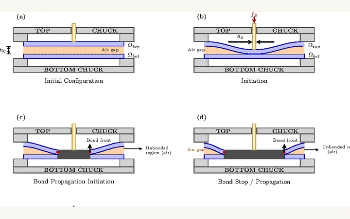 Four stages of wafer-to-wafer bonding, from initial separation to outward bond-front propagation